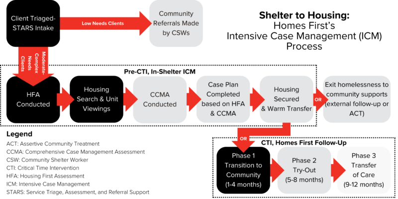 Flow chart describing the steps shelter clients embark upon when exiting shelter and enter into supportive housing.