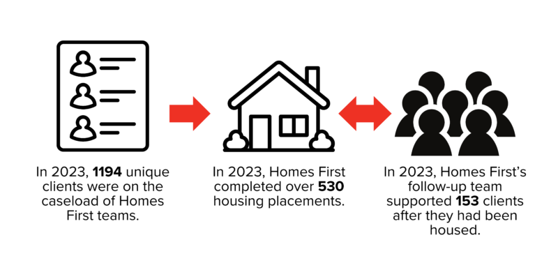 Flow chart of successes of Housing First programs at Homes First