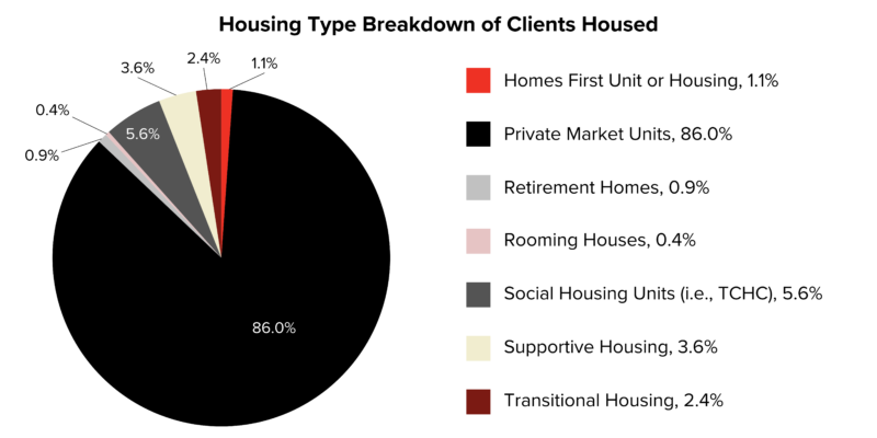 Pie chart break down of the different types of housing units matched with Homes First clients.