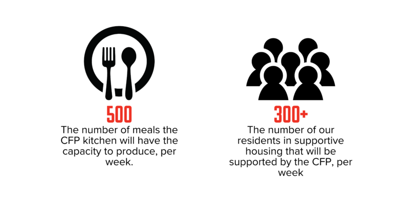 Infographic describing the number of people that will be reached (300+) and number of meals to be produced (500) per week by the CFP kitchen.